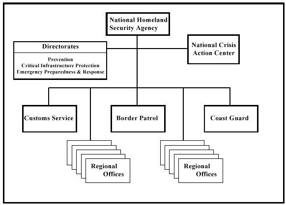 Securing the National Homeland