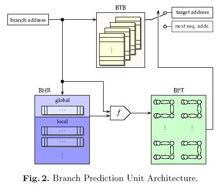 Branch Prediction