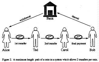 Maximum length of path a coin in a system which allows 2 trasnfers per coin